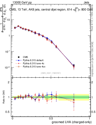 Plot of j.lha.gc in 13000 GeV pp collisions