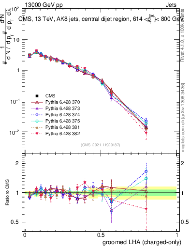 Plot of j.lha.gc in 13000 GeV pp collisions