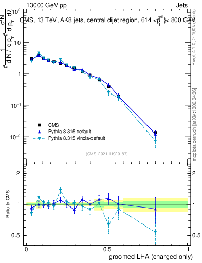 Plot of j.lha.gc in 13000 GeV pp collisions