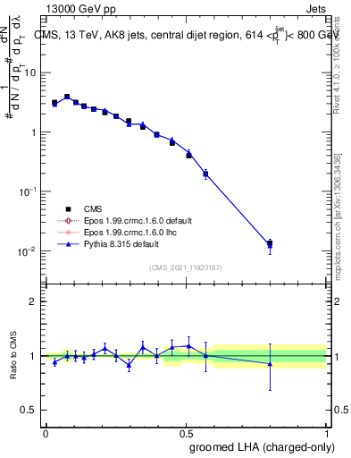 Plot of j.lha.gc in 13000 GeV pp collisions