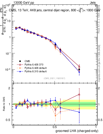 Plot of j.lha.gc in 13000 GeV pp collisions