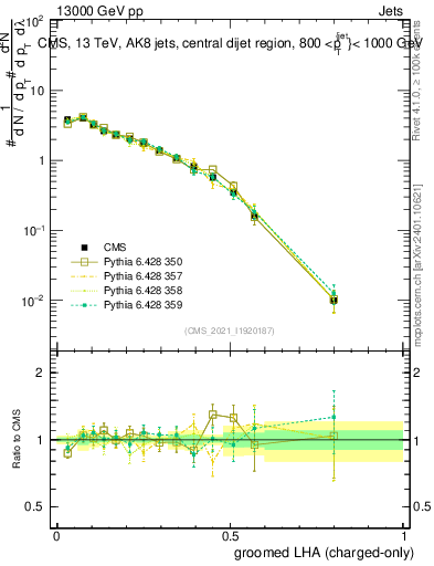 Plot of j.lha.gc in 13000 GeV pp collisions