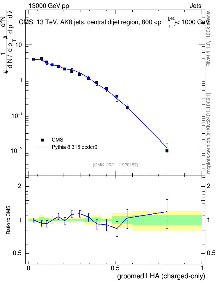Plot of j.lha.gc in 13000 GeV pp collisions