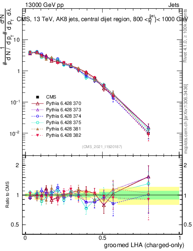 Plot of j.lha.gc in 13000 GeV pp collisions