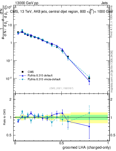 Plot of j.lha.gc in 13000 GeV pp collisions