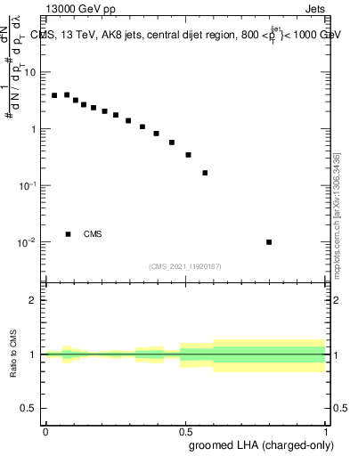 Plot of j.lha.gc in 13000 GeV pp collisions