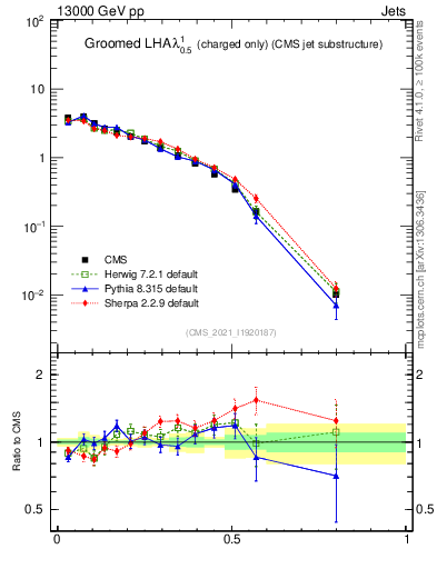 Plot of j.lha.gc in 13000 GeV pp collisions