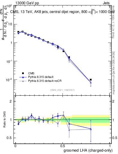 Plot of j.lha.gc in 13000 GeV pp collisions