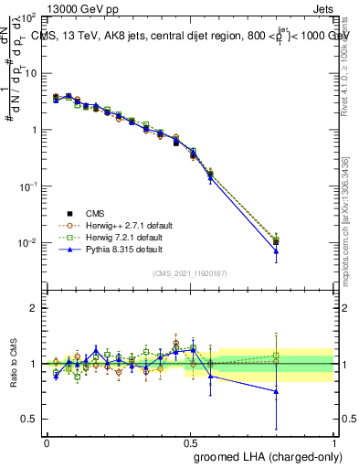 Plot of j.lha.gc in 13000 GeV pp collisions