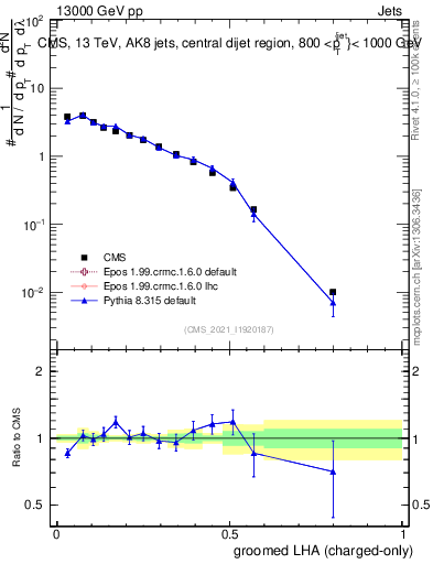 Plot of j.lha.gc in 13000 GeV pp collisions