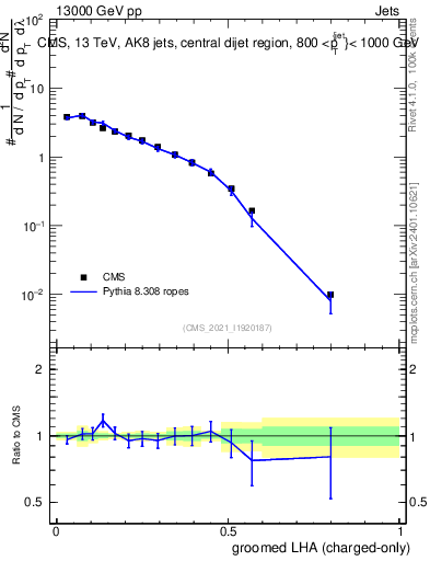 Plot of j.lha.gc in 13000 GeV pp collisions
