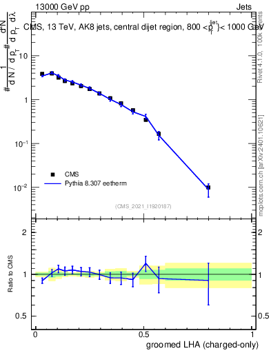 Plot of j.lha.gc in 13000 GeV pp collisions