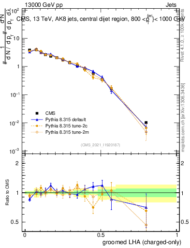Plot of j.lha.gc in 13000 GeV pp collisions