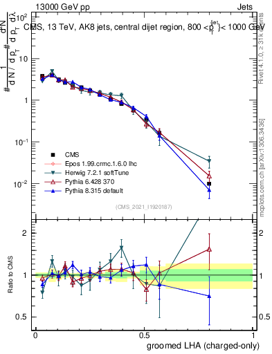 Plot of j.lha.gc in 13000 GeV pp collisions