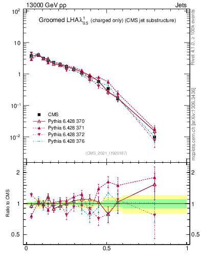 Plot of j.lha.gc in 13000 GeV pp collisions