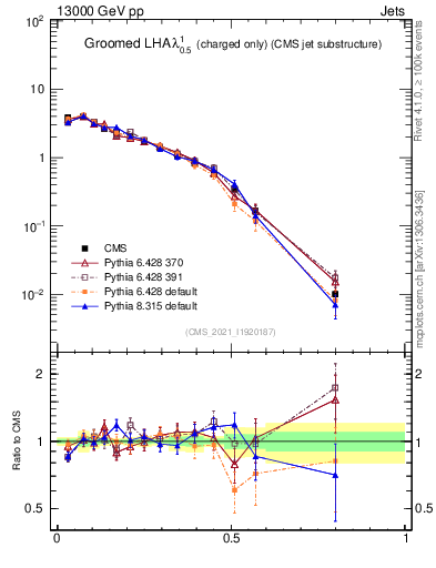 Plot of j.lha.gc in 13000 GeV pp collisions