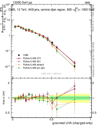 Plot of j.lha.gc in 13000 GeV pp collisions