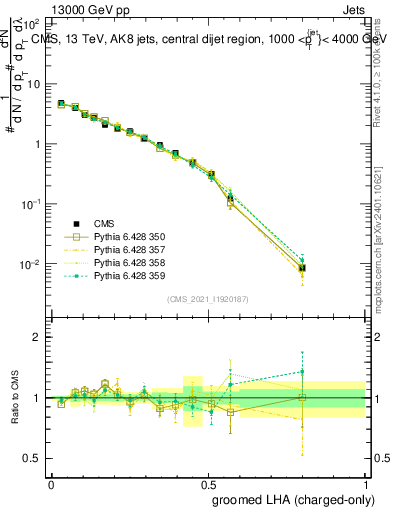 Plot of j.lha.gc in 13000 GeV pp collisions
