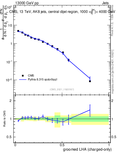 Plot of j.lha.gc in 13000 GeV pp collisions