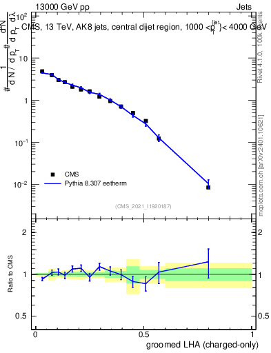 Plot of j.lha.gc in 13000 GeV pp collisions