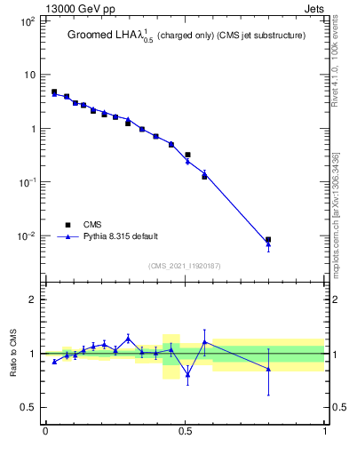 Plot of j.lha.gc in 13000 GeV pp collisions