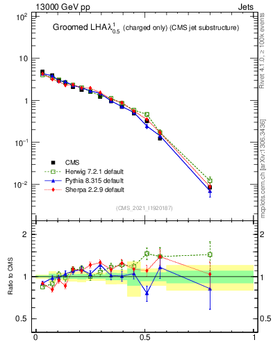 Plot of j.lha.gc in 13000 GeV pp collisions