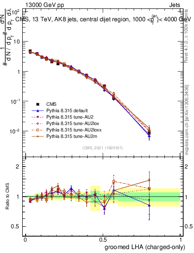Plot of j.lha.gc in 13000 GeV pp collisions