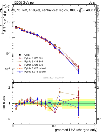 Plot of j.lha.gc in 13000 GeV pp collisions
