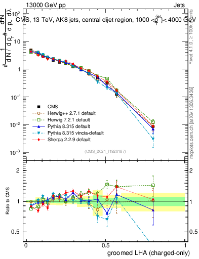 Plot of j.lha.gc in 13000 GeV pp collisions