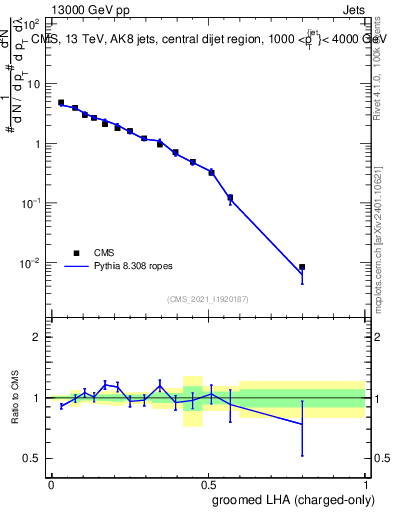 Plot of j.lha.gc in 13000 GeV pp collisions