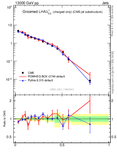 Plot of j.lha.gc in 13000 GeV pp collisions