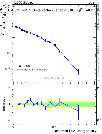 Plot of j.lha.gc in 13000 GeV pp collisions