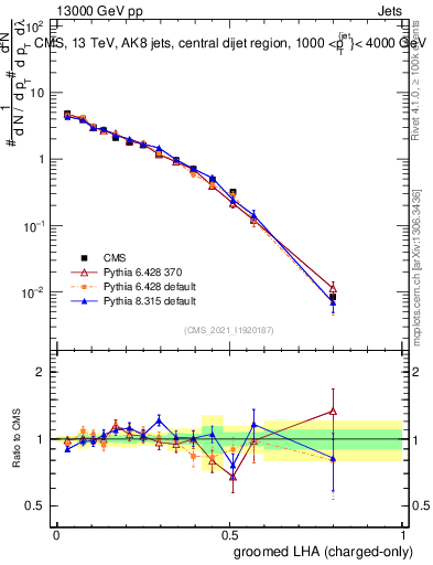 Plot of j.lha.gc in 13000 GeV pp collisions