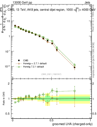 Plot of j.lha.gc in 13000 GeV pp collisions