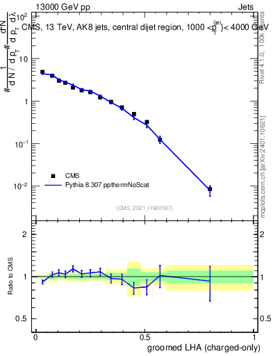Plot of j.lha.gc in 13000 GeV pp collisions