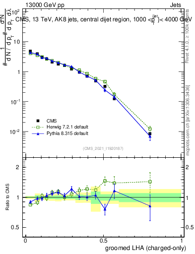 Plot of j.lha.gc in 13000 GeV pp collisions