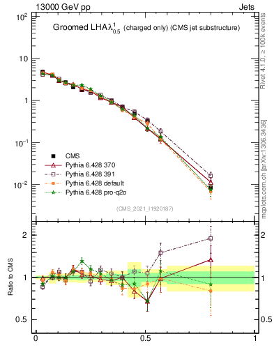 Plot of j.lha.gc in 13000 GeV pp collisions