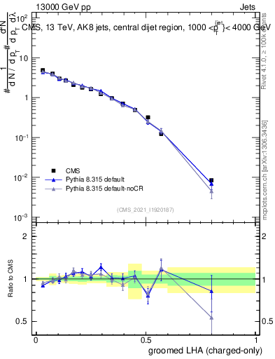 Plot of j.lha.gc in 13000 GeV pp collisions