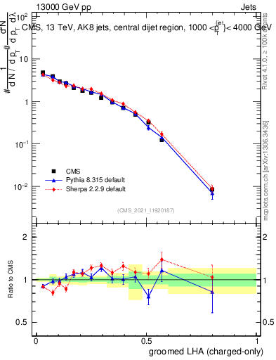 Plot of j.lha.gc in 13000 GeV pp collisions