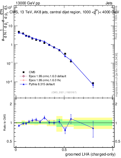 Plot of j.lha.gc in 13000 GeV pp collisions