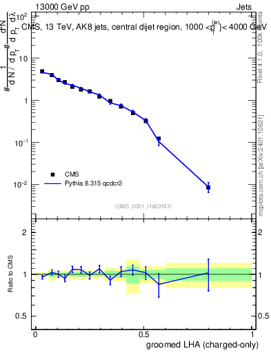 Plot of j.lha.gc in 13000 GeV pp collisions