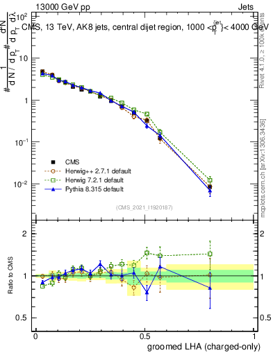 Plot of j.lha.gc in 13000 GeV pp collisions