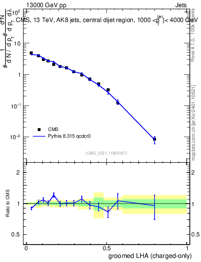 Plot of j.lha.gc in 13000 GeV pp collisions