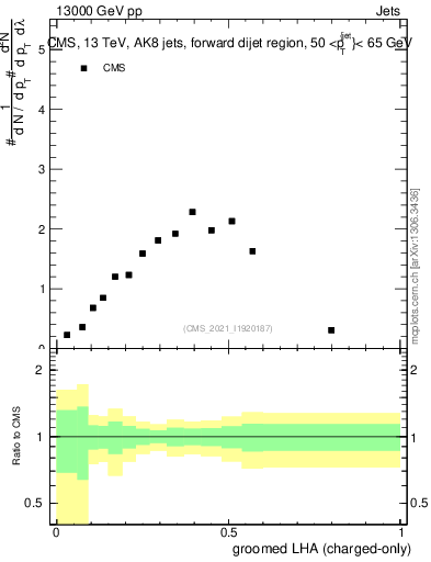 Plot of j.lha.gc in 13000 GeV pp collisions