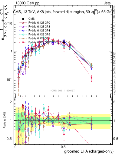 Plot of j.lha.gc in 13000 GeV pp collisions