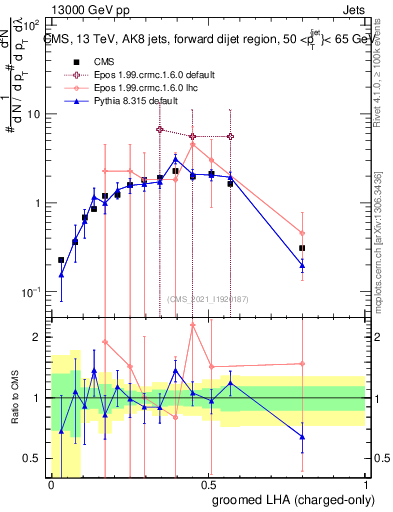 Plot of j.lha.gc in 13000 GeV pp collisions