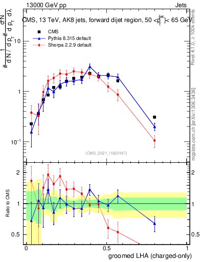 Plot of j.lha.gc in 13000 GeV pp collisions