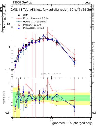 Plot of j.lha.gc in 13000 GeV pp collisions