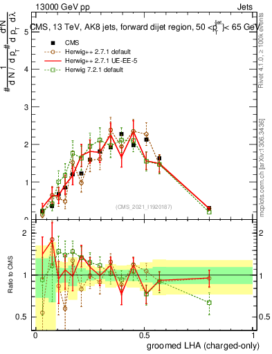 Plot of j.lha.gc in 13000 GeV pp collisions