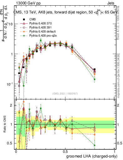 Plot of j.lha.gc in 13000 GeV pp collisions
